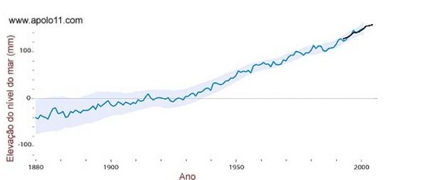 Mudanças Climáticas no Brasil